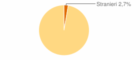 Percentuale cittadini stranieri Comune di Varapodio (RC)
