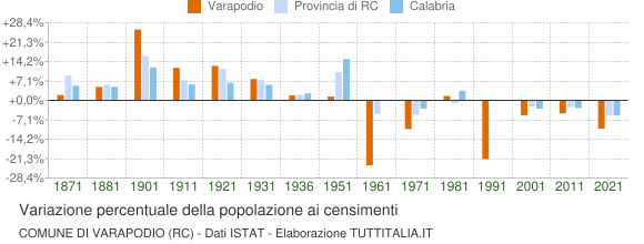 Grafico variazione percentuale della popolazione Comune di Varapodio (RC)