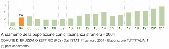 Grafico andamento popolazione stranieri Comune di Bruzzano Zeffirio (RC)
