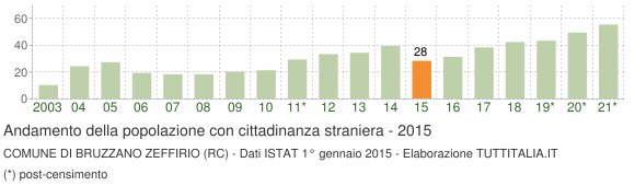 Grafico andamento popolazione stranieri Comune di Bruzzano Zeffirio (RC)