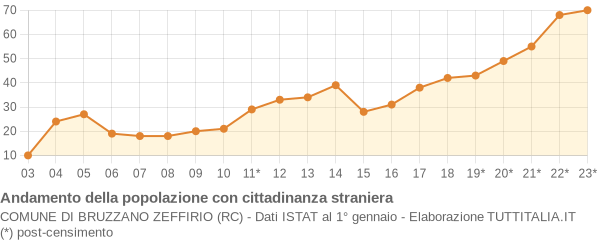 Andamento popolazione stranieri Comune di Bruzzano Zeffirio (RC)