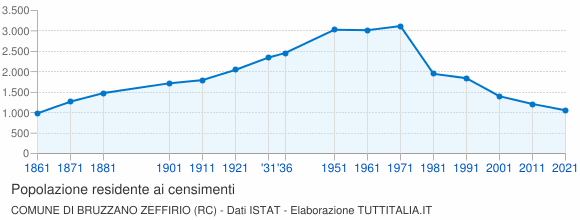 Grafico andamento storico popolazione Comune di Bruzzano Zeffirio (RC)