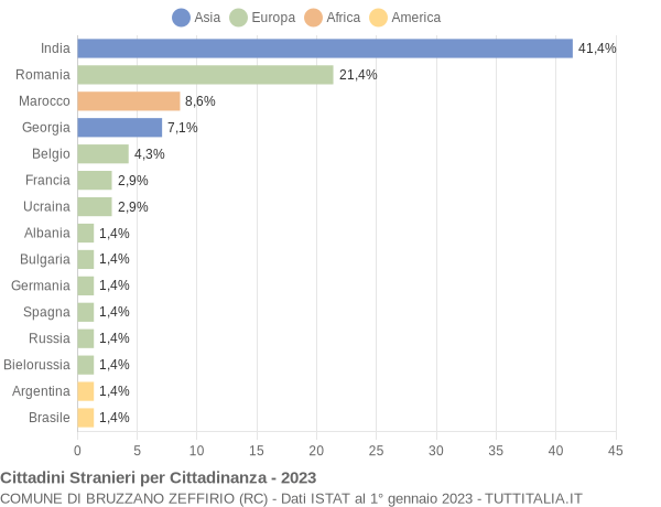 Grafico cittadinanza stranieri - Bruzzano Zeffirio 2023