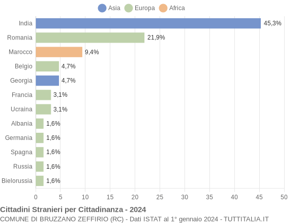 Grafico cittadinanza stranieri - Bruzzano Zeffirio 2024