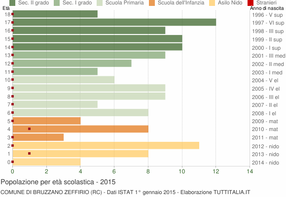 Grafico Popolazione in età scolastica - Bruzzano Zeffirio 2015