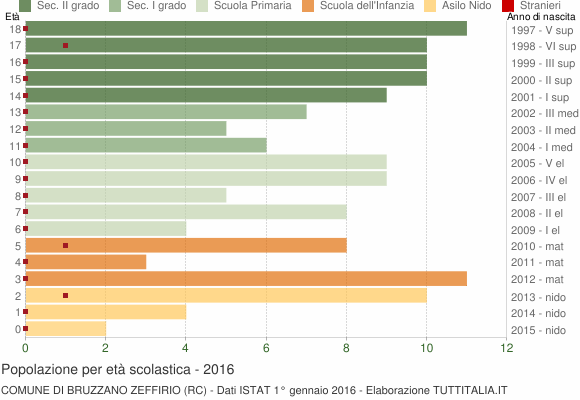 Grafico Popolazione in età scolastica - Bruzzano Zeffirio 2016