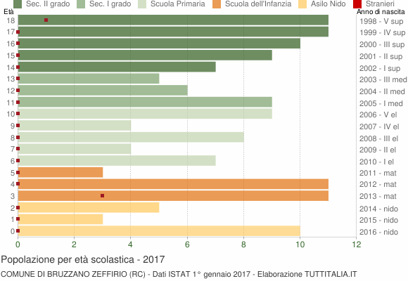 Grafico Popolazione in età scolastica - Bruzzano Zeffirio 2017