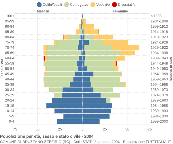 Grafico Popolazione per età, sesso e stato civile Comune di Bruzzano Zeffirio (RC)