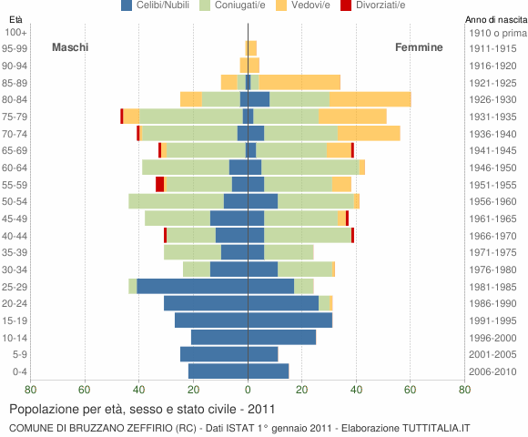 Grafico Popolazione per età, sesso e stato civile Comune di Bruzzano Zeffirio (RC)