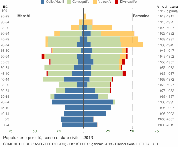 Grafico Popolazione per età, sesso e stato civile Comune di Bruzzano Zeffirio (RC)