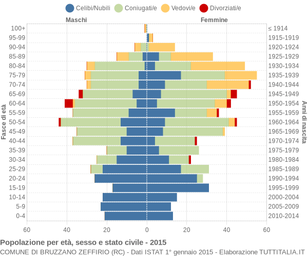 Grafico Popolazione per età, sesso e stato civile Comune di Bruzzano Zeffirio (RC)