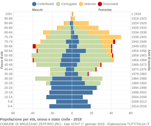 Grafico Popolazione per età, sesso e stato civile Comune di Bruzzano Zeffirio (RC)