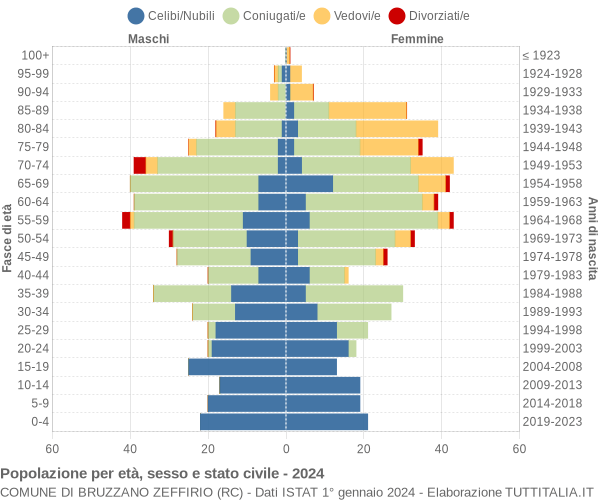 Grafico Popolazione per età, sesso e stato civile Comune di Bruzzano Zeffirio (RC)