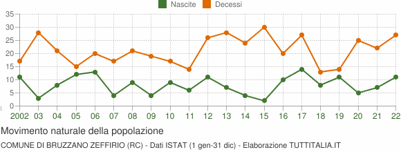 Grafico movimento naturale della popolazione Comune di Bruzzano Zeffirio (RC)