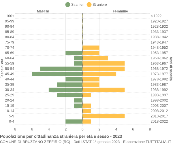 Grafico cittadini stranieri - Bruzzano Zeffirio 2023