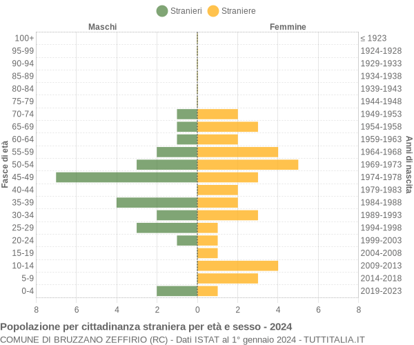 Grafico cittadini stranieri - Bruzzano Zeffirio 2024