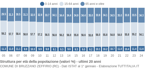 Grafico struttura della popolazione Comune di Bruzzano Zeffirio (RC)