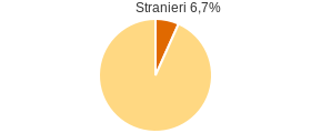 Percentuale cittadini stranieri Comune di Bruzzano Zeffirio (RC)