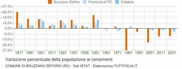 Grafico variazione percentuale della popolazione Comune di Bruzzano Zeffirio (RC)