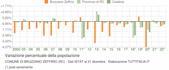 Variazione percentuale della popolazione Comune di Bruzzano Zeffirio (RC)