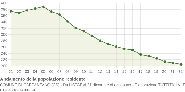 Andamento popolazione Comune di Carpanzano (CS)