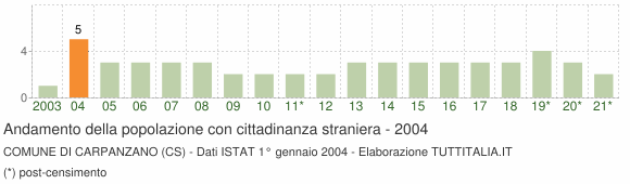 Grafico andamento popolazione stranieri Comune di Carpanzano (CS)