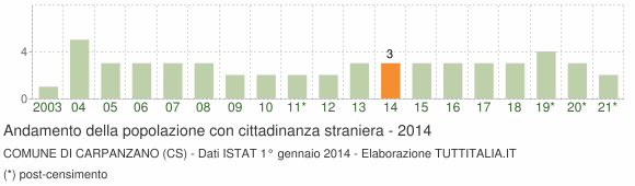Grafico andamento popolazione stranieri Comune di Carpanzano (CS)