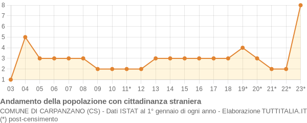 Andamento popolazione stranieri Comune di Carpanzano (CS)