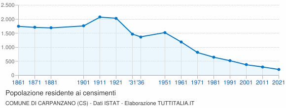 Grafico andamento storico popolazione Comune di Carpanzano (CS)