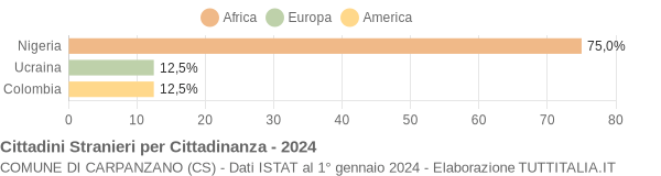 Grafico cittadinanza stranieri - Carpanzano 2024