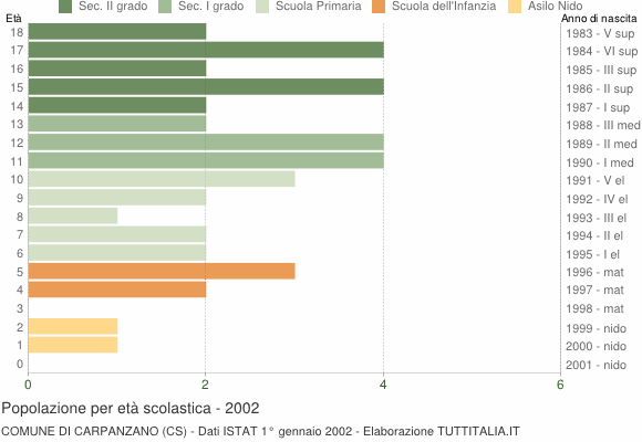 Grafico Popolazione in età scolastica - Carpanzano 2002