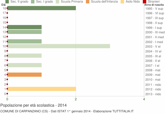 Grafico Popolazione in età scolastica - Carpanzano 2014