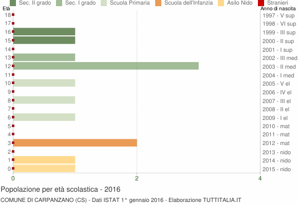 Grafico Popolazione in età scolastica - Carpanzano 2016