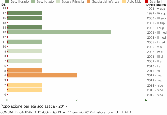 Grafico Popolazione in età scolastica - Carpanzano 2017