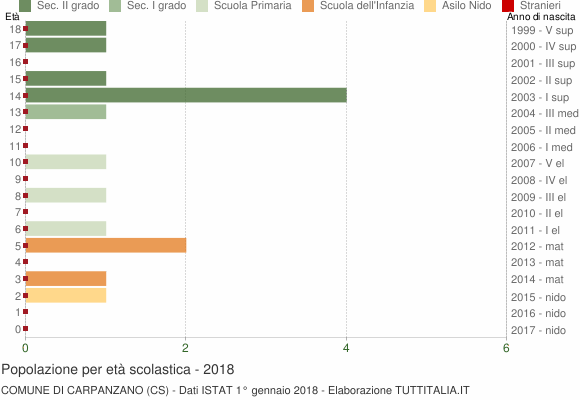 Grafico Popolazione in età scolastica - Carpanzano 2018