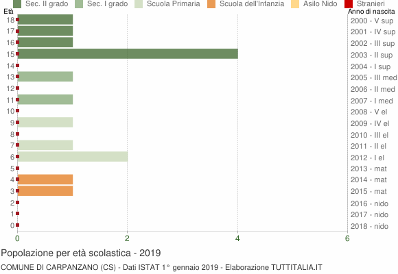 Grafico Popolazione in età scolastica - Carpanzano 2019