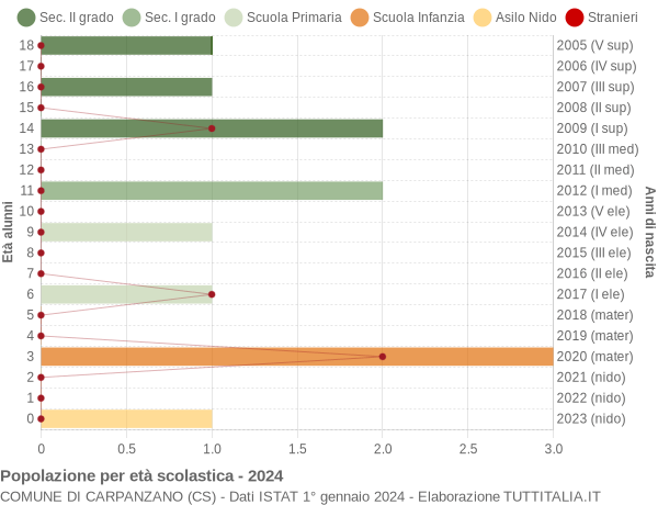 Grafico Popolazione in età scolastica - Carpanzano 2024