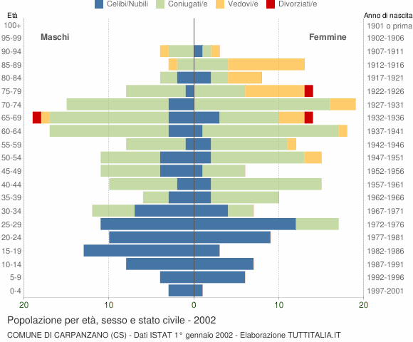 Grafico Popolazione per età, sesso e stato civile Comune di Carpanzano (CS)