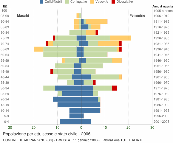 Grafico Popolazione per età, sesso e stato civile Comune di Carpanzano (CS)