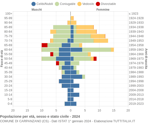 Grafico Popolazione per età, sesso e stato civile Comune di Carpanzano (CS)