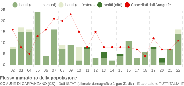 Flussi migratori della popolazione Comune di Carpanzano (CS)