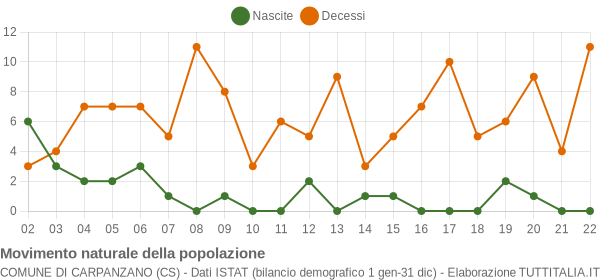 Grafico movimento naturale della popolazione Comune di Carpanzano (CS)