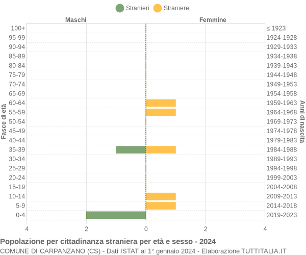 Grafico cittadini stranieri - Carpanzano 2024