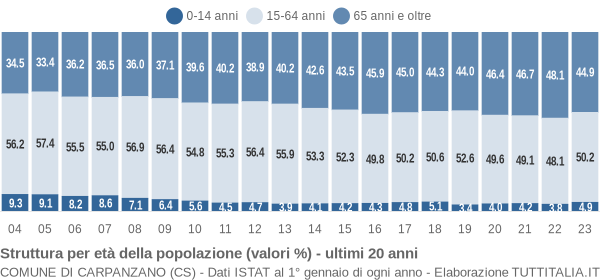 Grafico struttura della popolazione Comune di Carpanzano (CS)