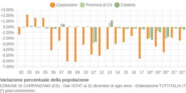 Variazione percentuale della popolazione Comune di Carpanzano (CS)