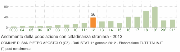 Grafico andamento popolazione stranieri Comune di San Pietro Apostolo (CZ)