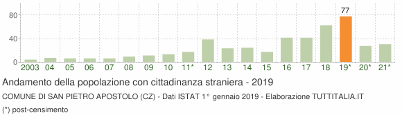 Grafico andamento popolazione stranieri Comune di San Pietro Apostolo (CZ)