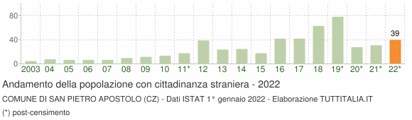 Grafico andamento popolazione stranieri Comune di San Pietro Apostolo (CZ)
