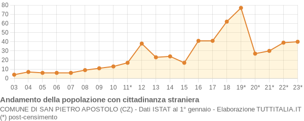 Andamento popolazione stranieri Comune di San Pietro Apostolo (CZ)