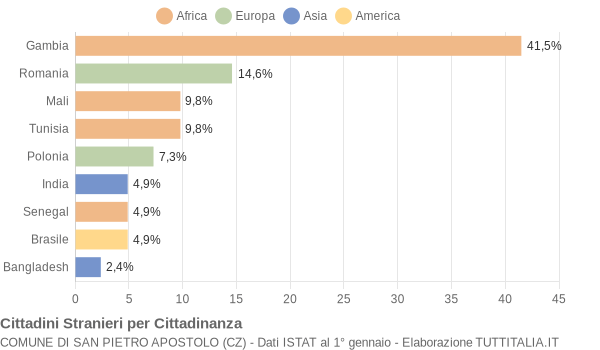 Grafico cittadinanza stranieri - San Pietro Apostolo 2016